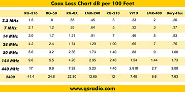 Coax Cable Loss Chart
