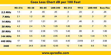 Coax Attenuation Chart